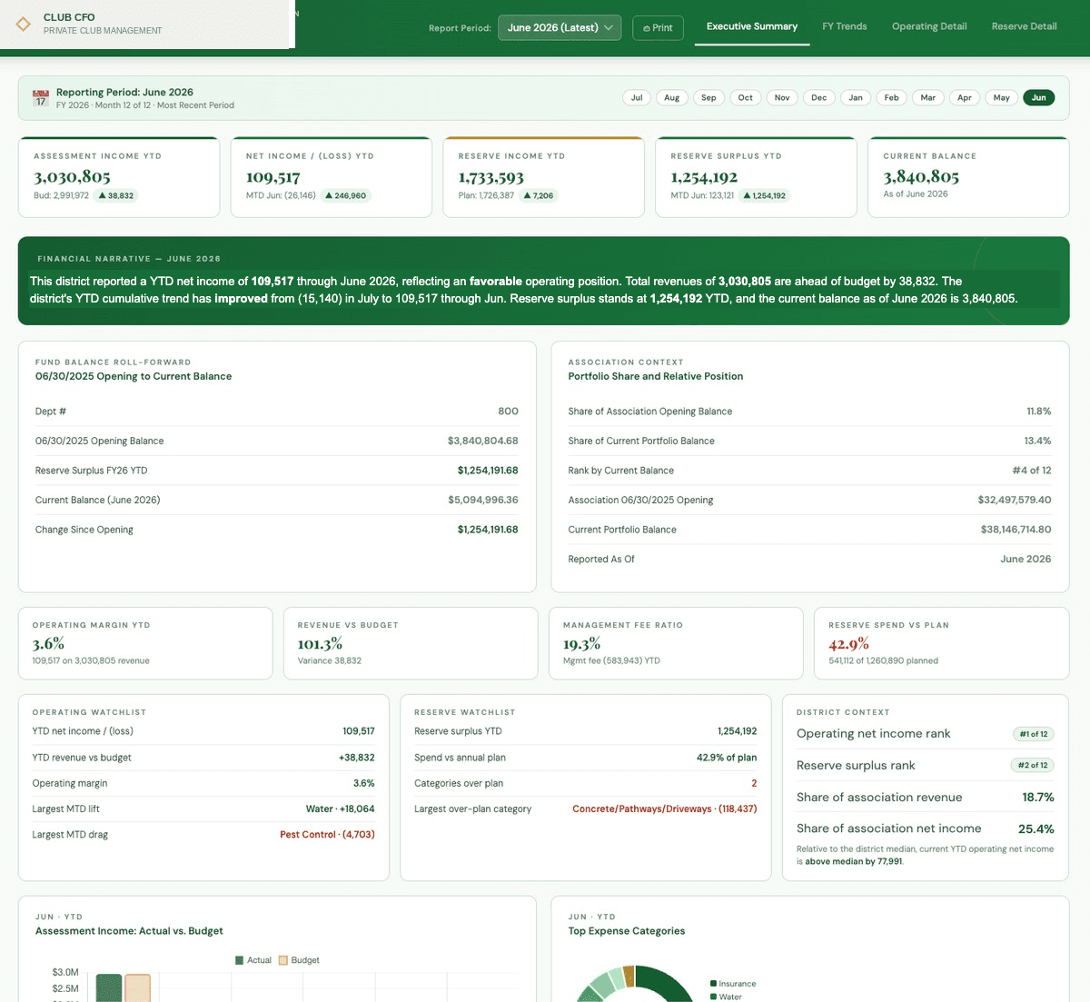 District financial dashboard showing reserve tracking, fund balance roll-forward, and operating watchlist