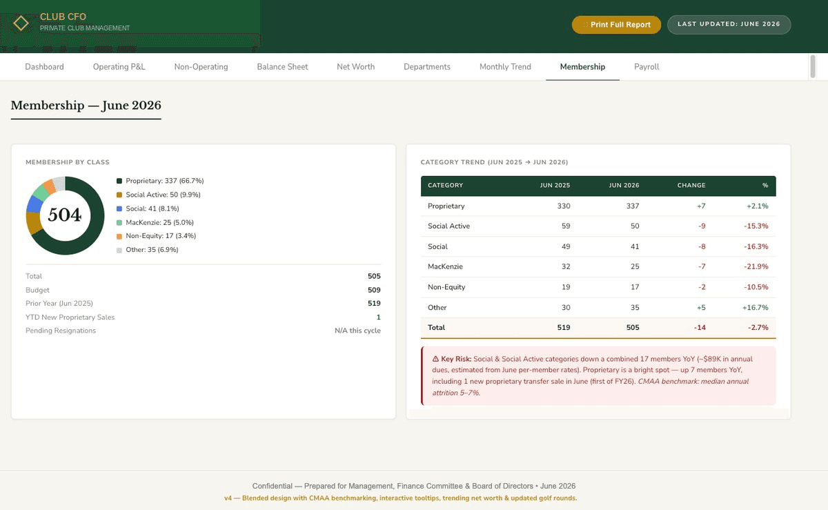 Membership Analytics Dashboard — Financial Dashboard screenshot